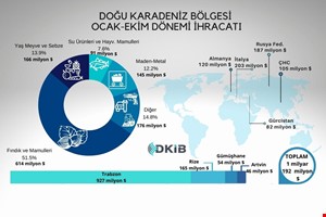 DOĞU KARADENİZ BÖLGESİ İHRACATI  YILIN 10 AYINI ARTIŞLA TAMAMLADI